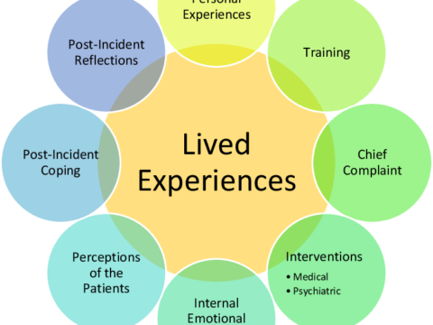 The importance of lived experiance in Mental Health The importance of lived experiance in Mental Health