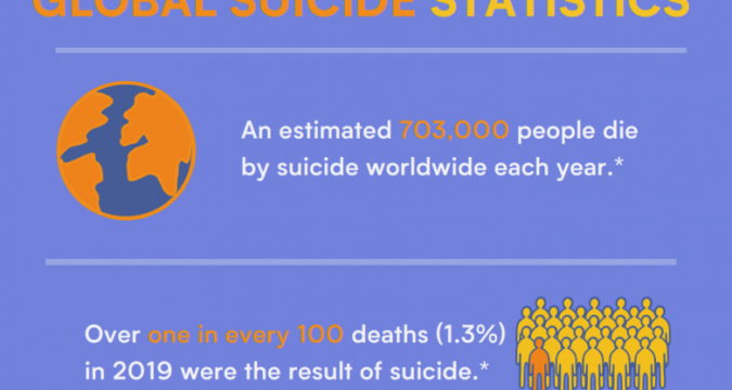World Suicide Prevention Day World Suicide Prevention Day (WSPD), observed each year on 10 September, was established in 2003 by the International Association for Suicide Prevention (IASP) in partnership with the World Health Organization (WHO) and the World Federation for Mental Health